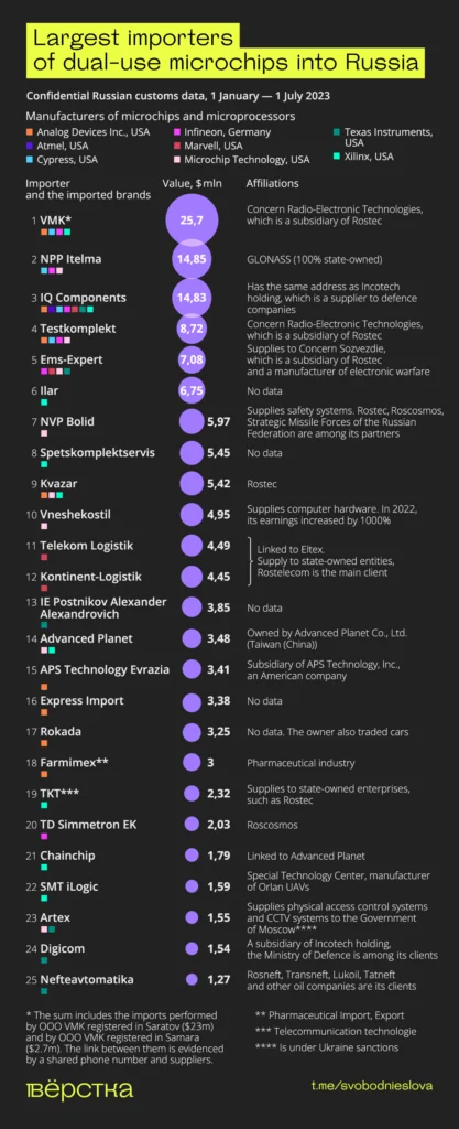 25 largest importers of&nbsp;dual-use microchips into Russia