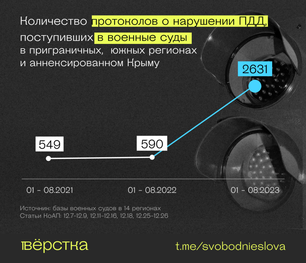 Количество протоколов о&nbsp;нарушении ПДД, поступивших в&nbsp;военные суды в&nbsp;приграничных, южных  регионах и&nbsp;аннексированном Крыму