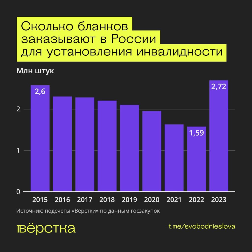 Сколько бланков заказывают в&nbsp;России для установления инвалидности инфографика