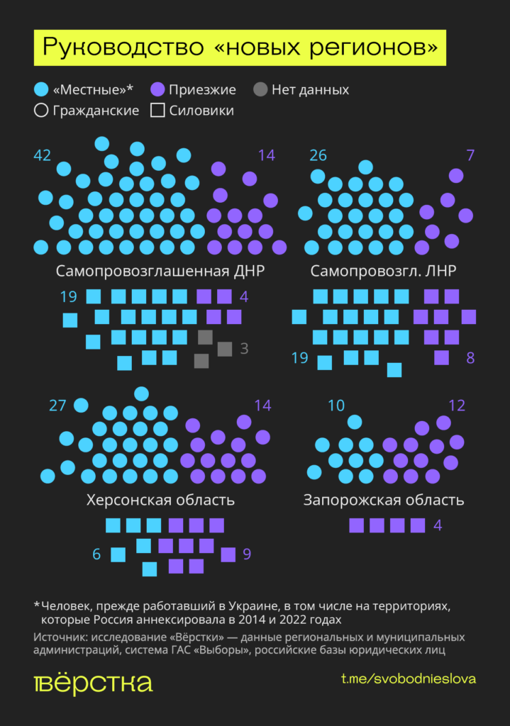 Руководство «новых регионов» инфографика