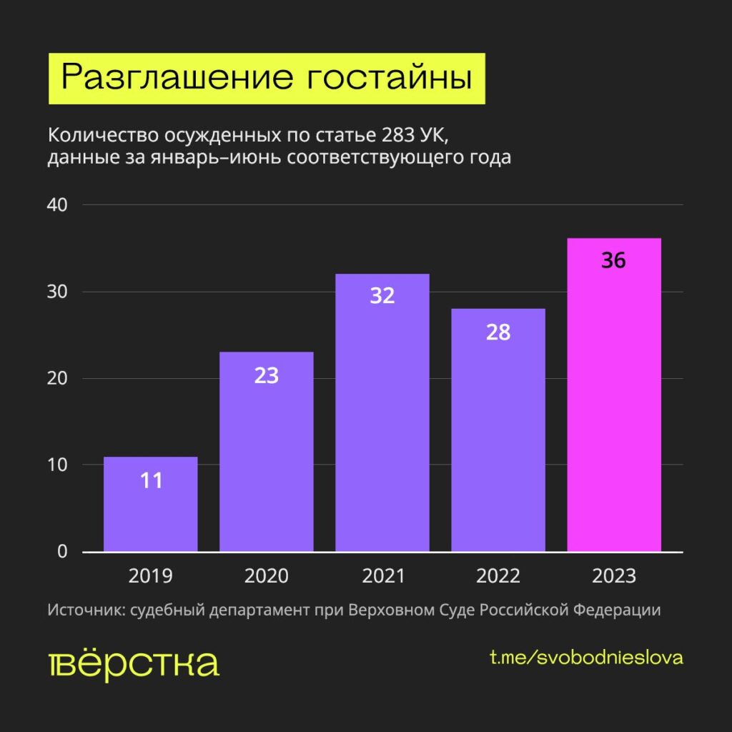 Количество осуждённых по&nbsp;статье о&nbsp;разглашении государственной тайны инфографика