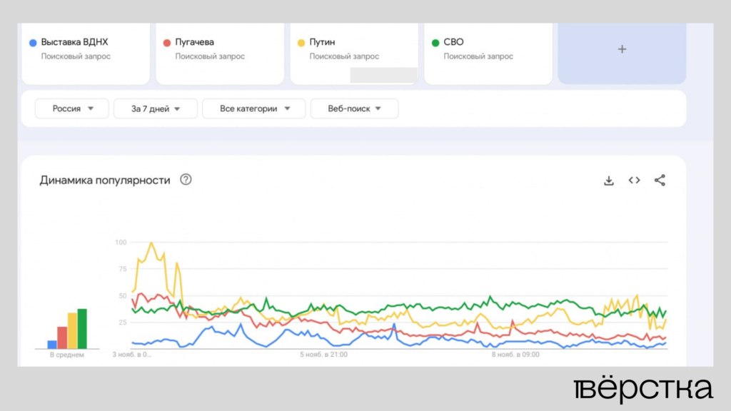 Популярность различных запросов в&nbsp;Google за&nbsp;последние семь дней. Скриншот Google Trends