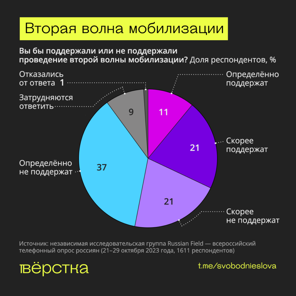 Вторая волна мобилизации инфографика