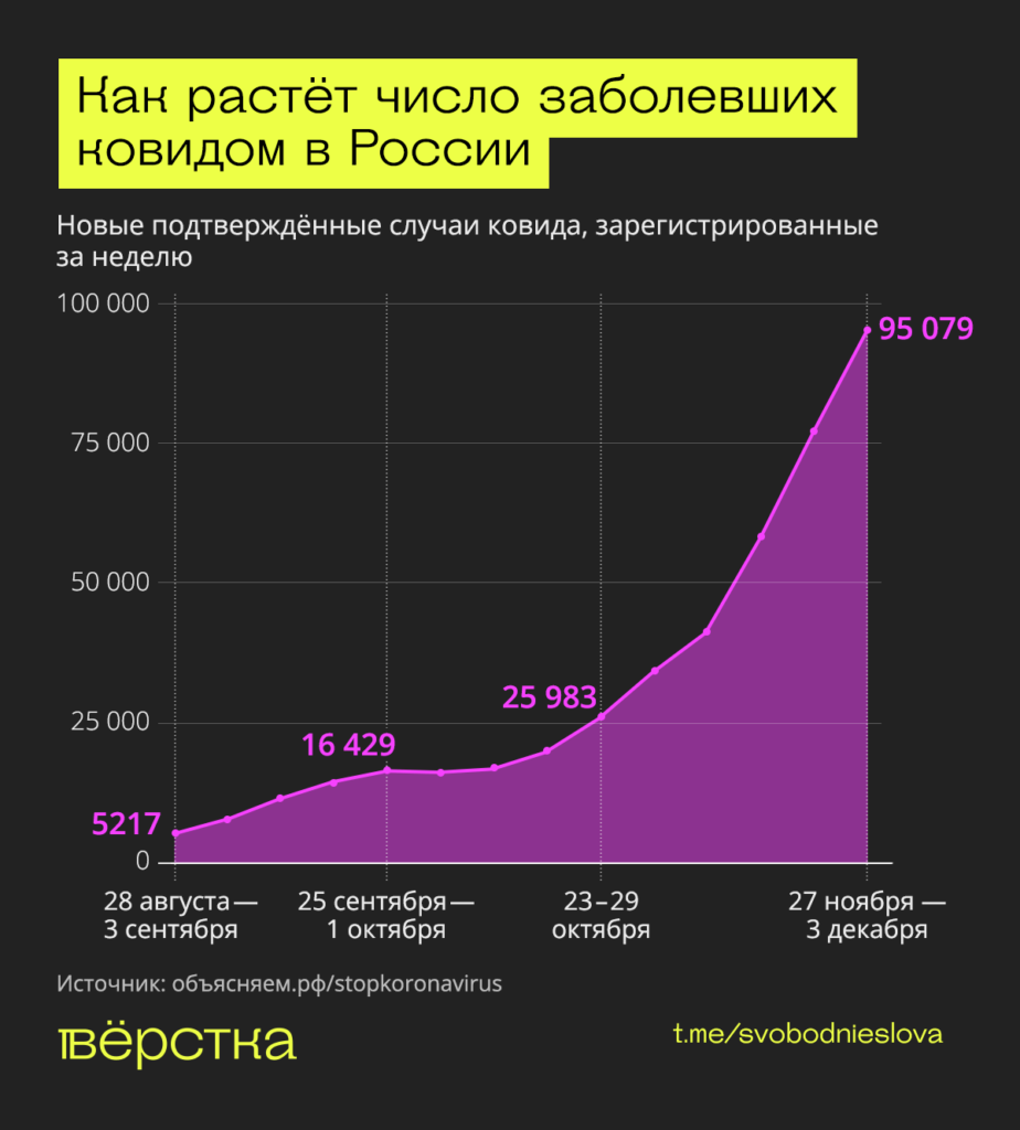 Новые подтверждённые случаи ковида, зарегистрированные за&nbsp;неделю инфографика