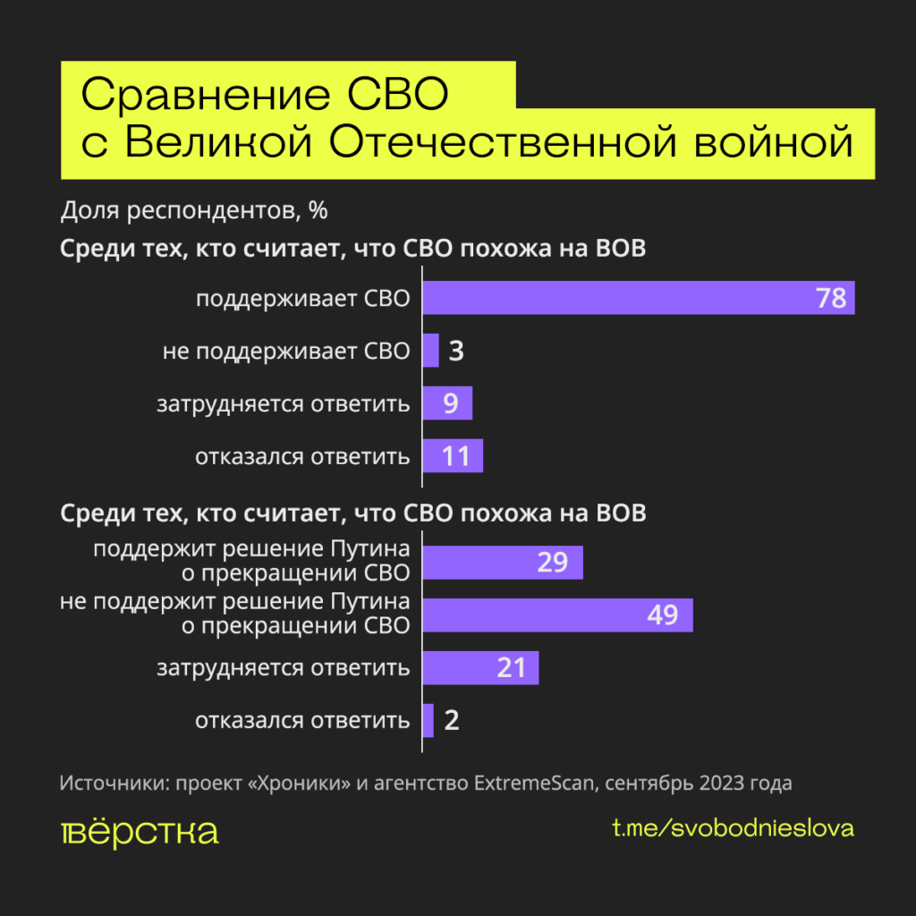 Сравнение СВО с&nbsp;Великой Отечественной войной инфографика