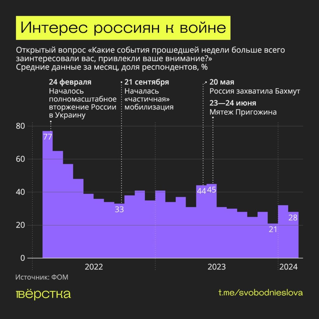 Интерес россиян к&nbsp;войне инфографика