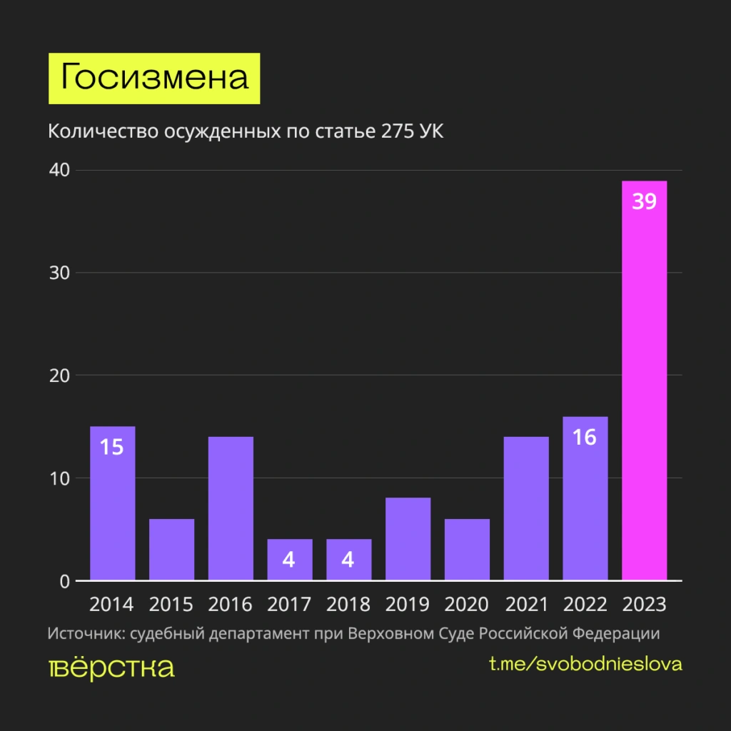 Статистика приговоров за&nbsp;госизмену