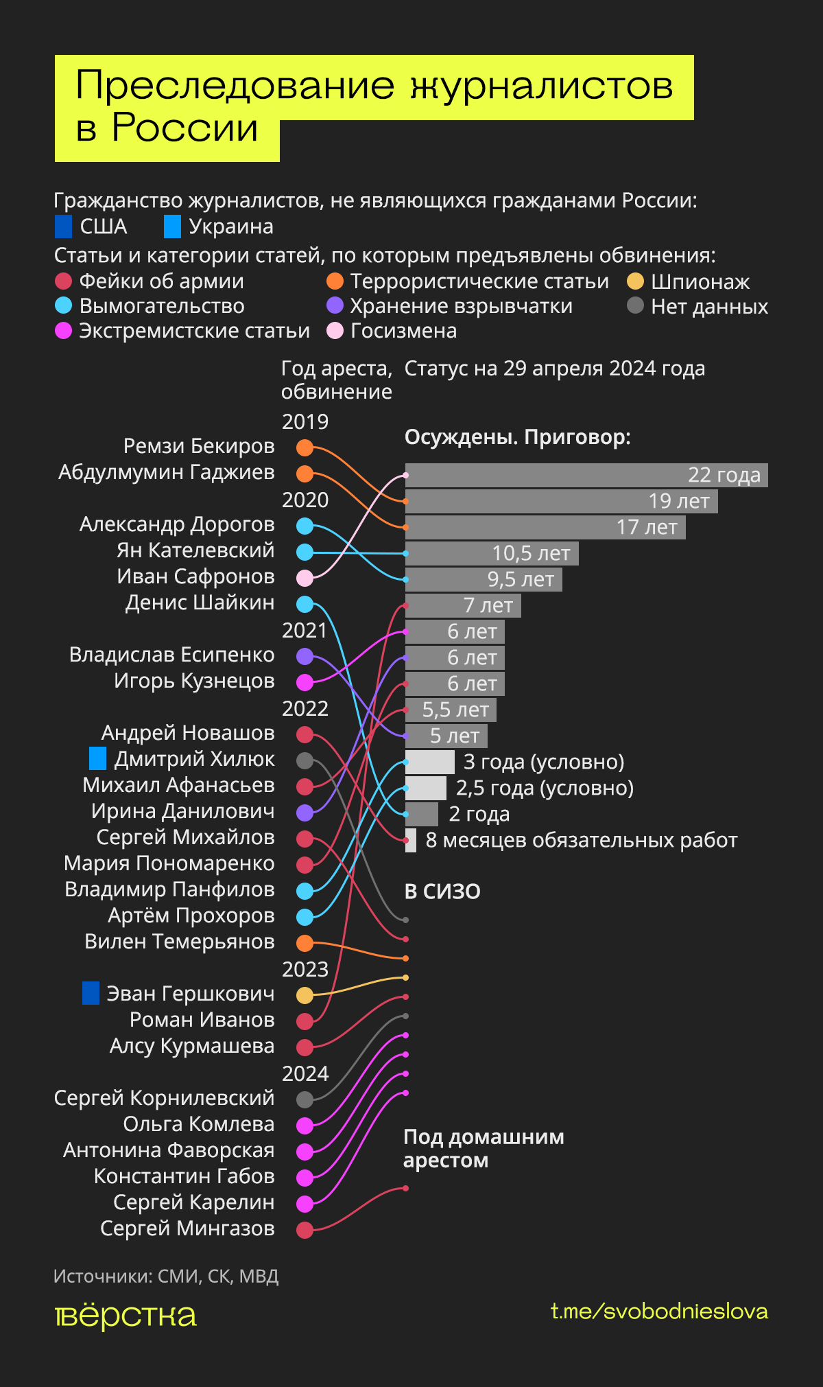 Преследование журналистов в&nbsp;России