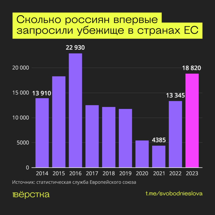 Сколько россиян впервые запросили убежище в&nbsp;странах ЕС инфографика