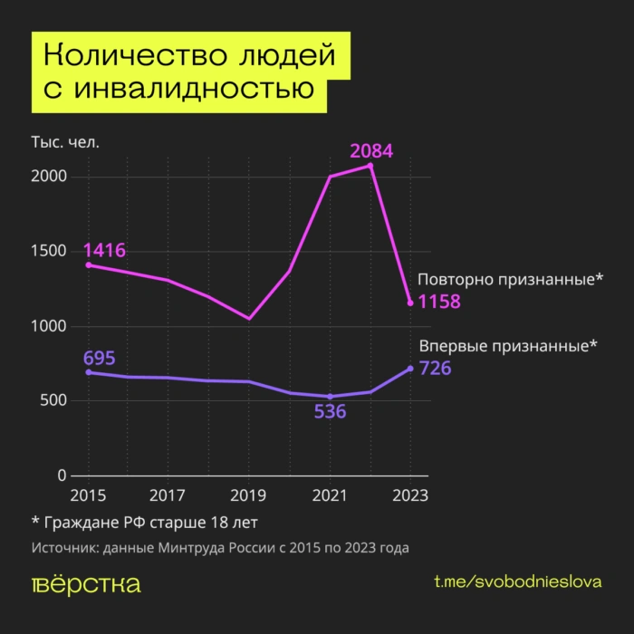 Количество людей с&nbsp;инвалидностью в&nbsp;России по&nbsp;годам
