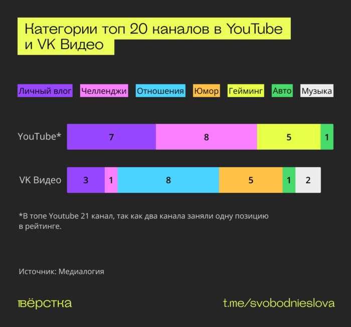 Топ 20&nbsp;каналов YouTube и&nbsp;VK&nbsp;Видео по&nbsp;категориям