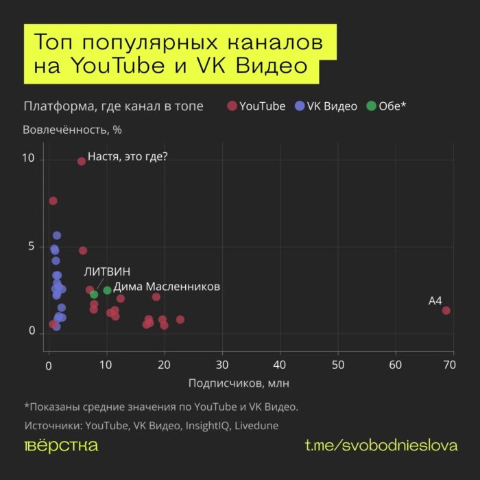 Топ популярных каналов в&nbsp;YouTube и&nbsp;VK&nbsp;Видео
