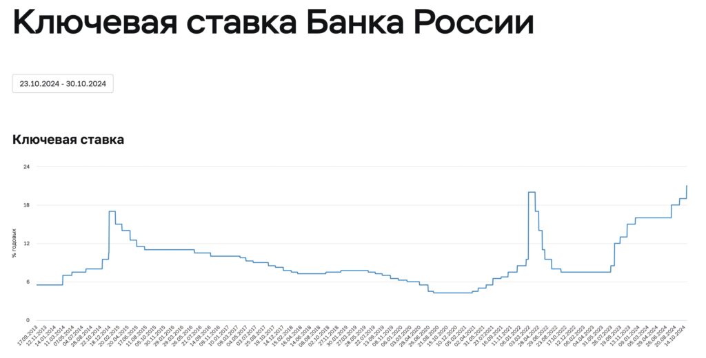 Ключевая ставка Центробанка РФ по&nbsp;годам. Центробанк Российской Федерации