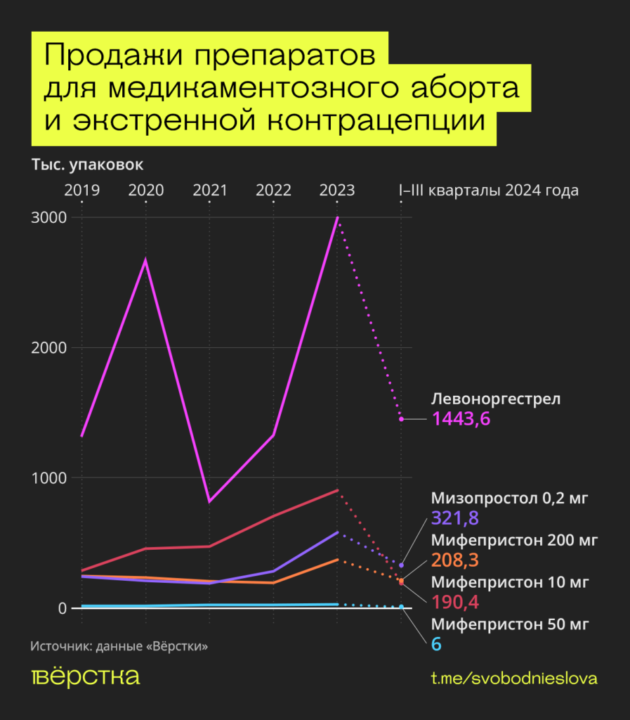 Продажи «Мизопростола», «Мифепристона» и&nbsp;«Левоноргестрела», которые используют для медикаментозного аборта и&nbsp;экстренной контрацепции, резко выросли