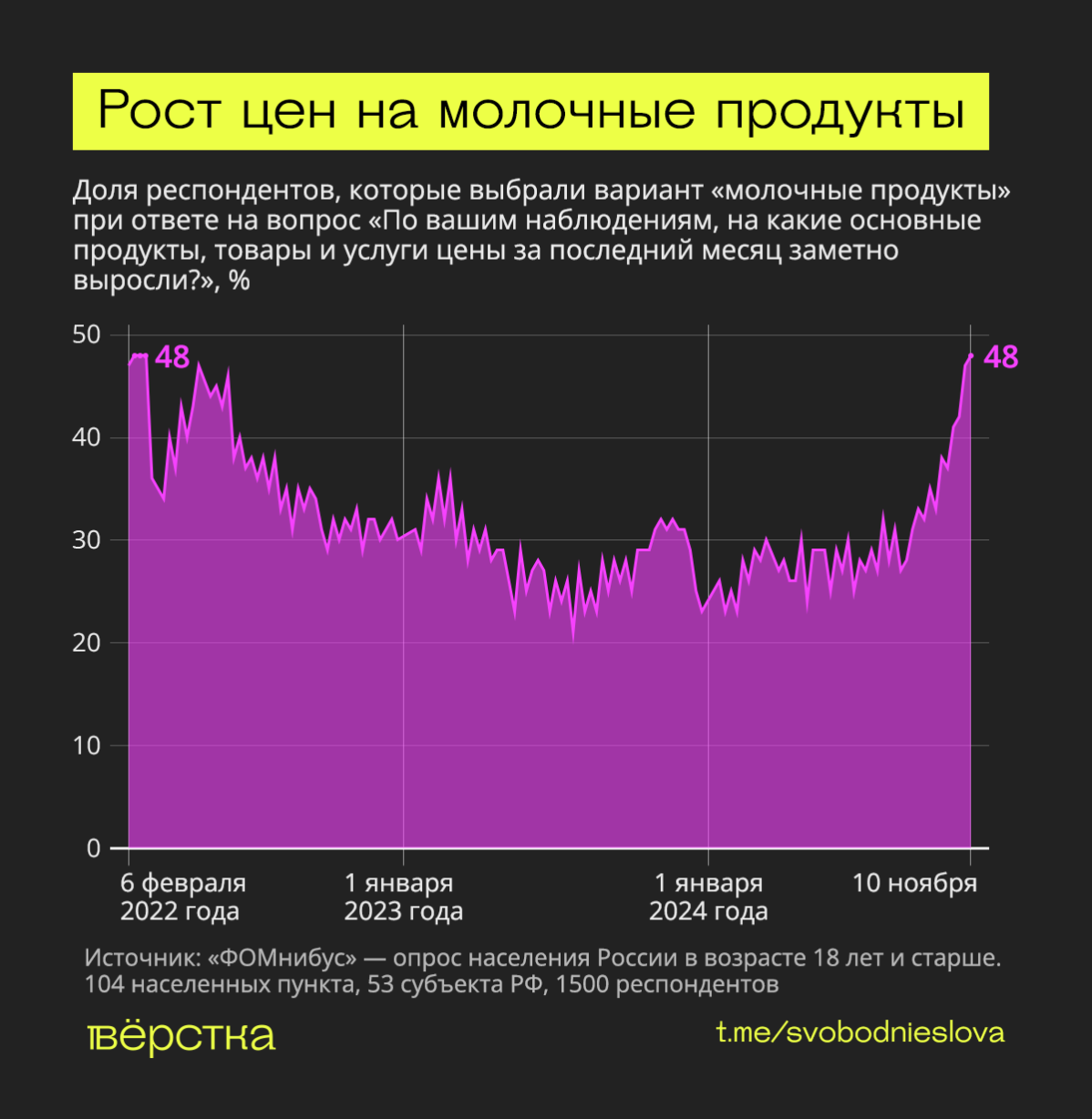 Почти&nbsp;50% россиян пожаловались на&nbsp;рост цен на&nbsp;молочную продукцию: это рекорд с&nbsp;начала войны