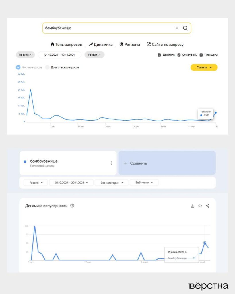 Динамика запросов «бомбоубежище» среди российских пользователей «Яндекса» и&nbsp;Google