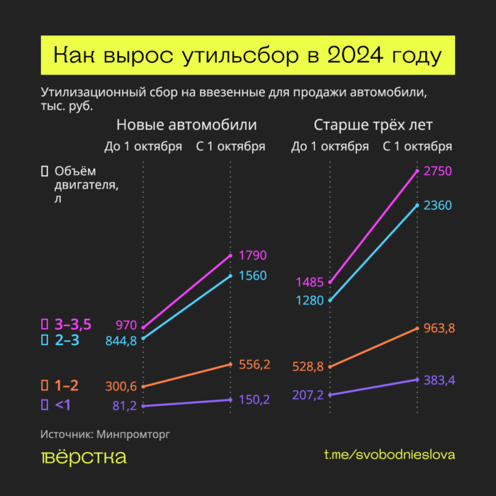 Как изменился утилизационный сбор в&nbsp;2024-м на&nbsp;новые и&nbsp;б.&nbsp;у. Иномарки в&nbsp;зависимости от&nbsp;объёма двигателя и&nbsp;года выпуска