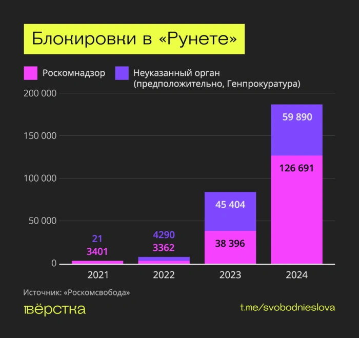 В&nbsp;2024-м власти заблокировали 120&nbsp;тыс. сайтов, запретили VPN, Signal и&nbsp;Discord, замедлили YouTube