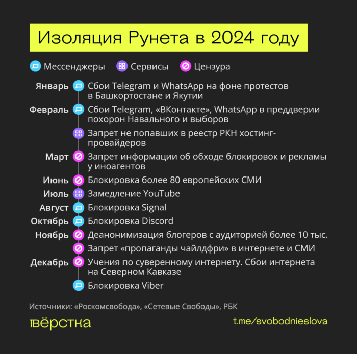 В&nbsp;2024-м власти заблокировали 120&nbsp;тыс. сайтов, запретили VPN, Signal и&nbsp;Discord, замедлили YouTube