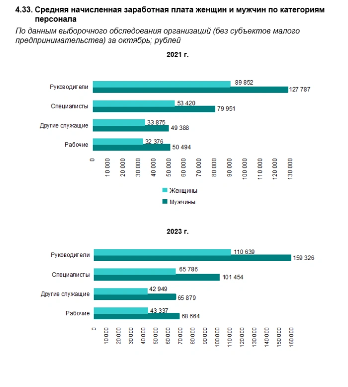 Зарплаты мужчин и&nbsp;женщин на&nbsp;одинаковых должностях в&nbsp;2021 и&nbsp;2023 годах в&nbsp;России