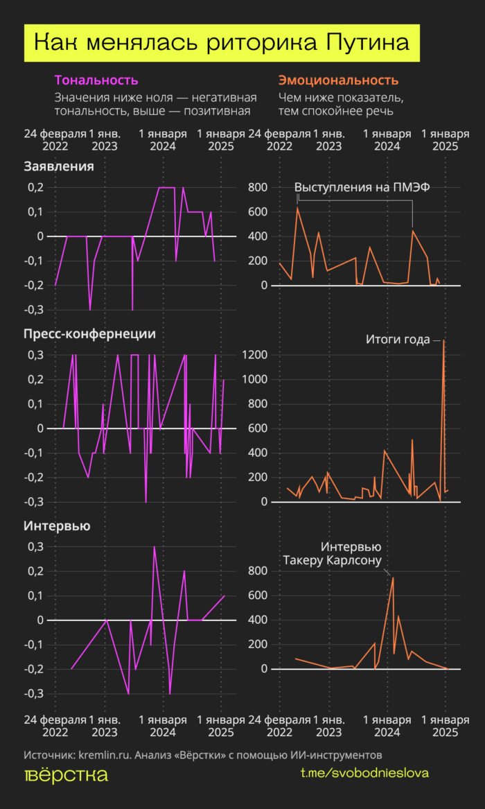 Анализ тональности и&nbsp;эмоциональности речей Владимира Путина в&nbsp;разные годы при помощи ИИ