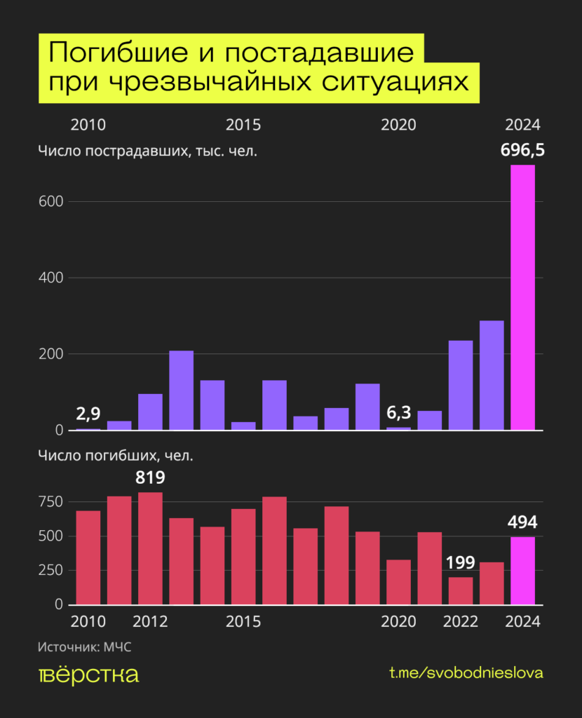 В России зарегистрировали рекордное за&nbsp;15 лет число пострадавших в&nbsp;чрезвычайных ситуациях