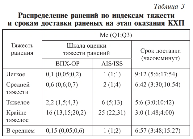 В российской армии в&nbsp;несколько раз выросло среднее время эвакуации раненых с&nbsp;поля боя