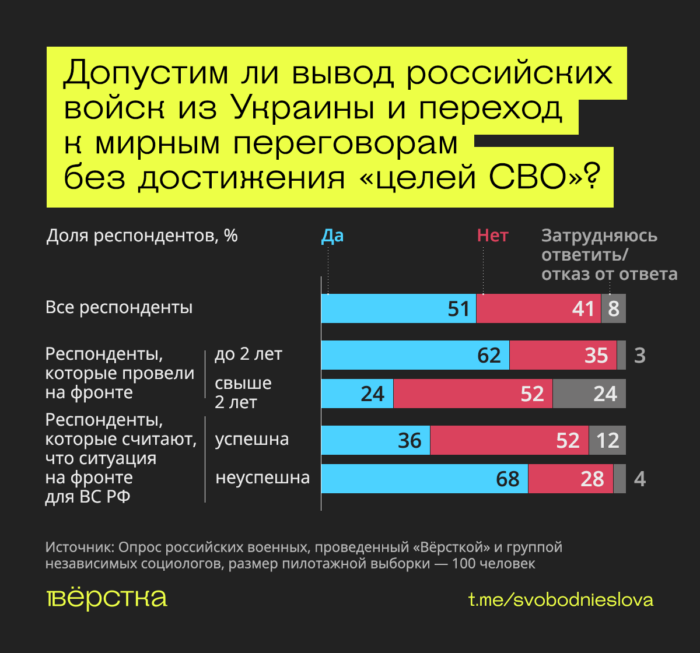 Военные хотят мира, не&nbsp;понимают целей «СВО» и&nbsp;ждут её&nbsp;завершения&nbsp;— исследование «Вёрстки»