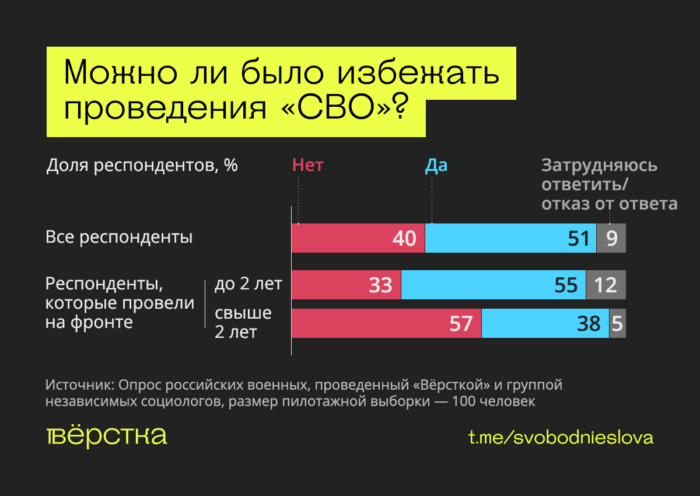 Военные хотят мира, не&nbsp;понимают целей «СВО» и&nbsp;ждут её&nbsp;завершения&nbsp;— исследование «Вёрстки»
