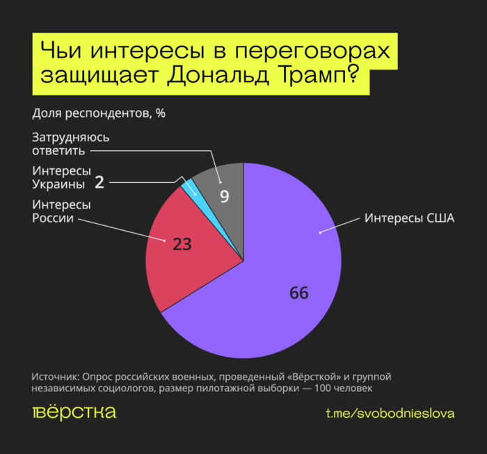 Военные хотят мира, не&nbsp;понимают целей «СВО» и&nbsp;ждут её&nbsp;завершения&nbsp;— исследование «Вёрстки»