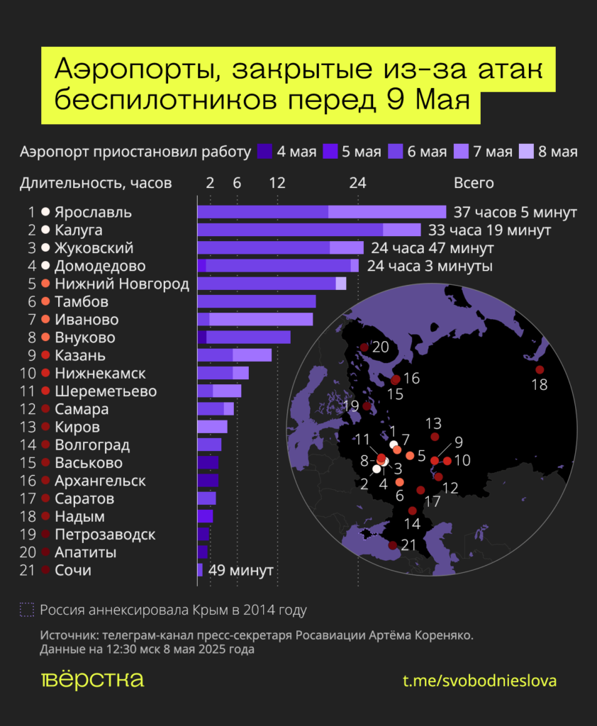 Как минимум 21 российский аэропорт приостанавливал работу из-за атак украинских беспилотников с&nbsp;4 мая<br />
