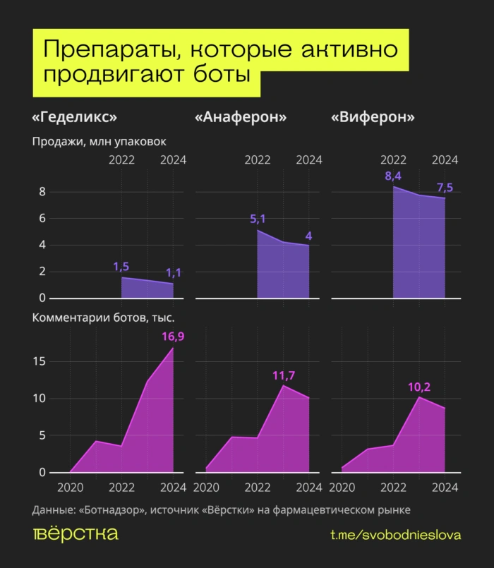 Эффективность противовирусных препаратов, действующих одновременно на&nbsp;много вирусов не&nbsp;подтверждена клиническими данными