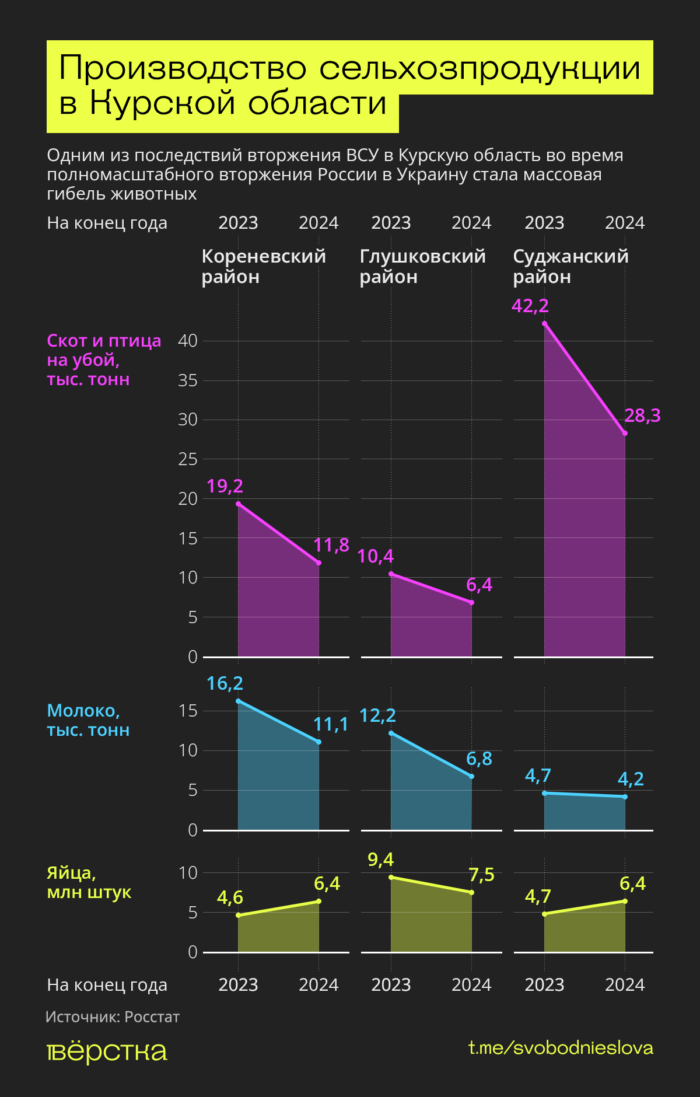 Производство сельхозпродукции в&nbsp;Курской области в&nbsp;2023-м и&nbsp;2024-м годах