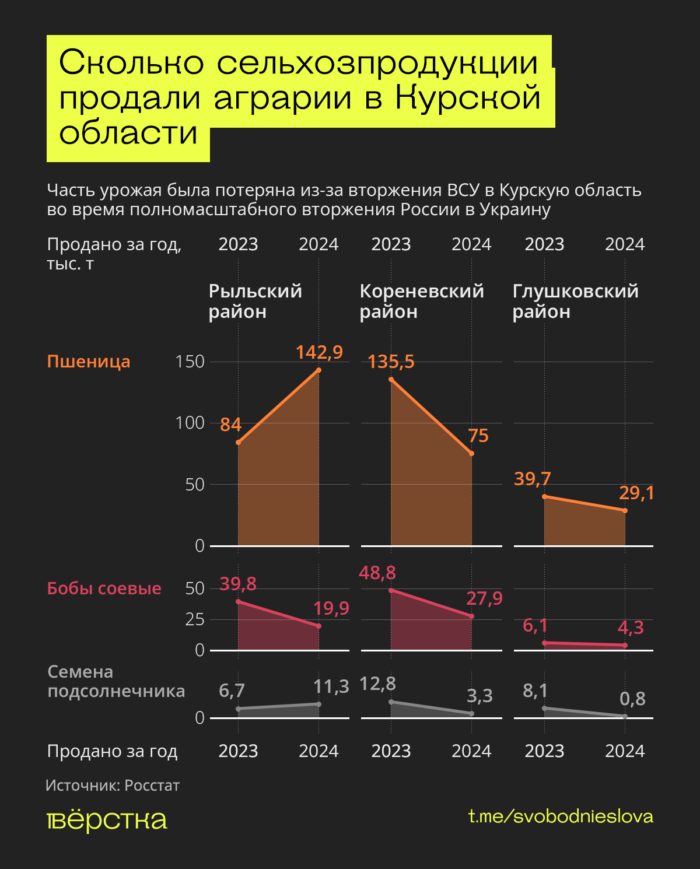 Продажи сельхозпродукции в&nbsp;Курской области по&nbsp;годам