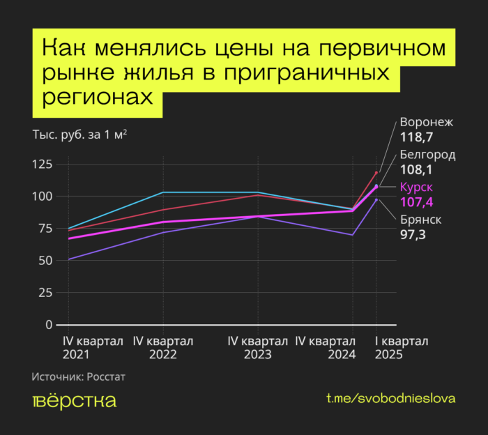 Динамика цен на&nbsp;первичной рынке жилья в&nbsp;приграничных регионах по&nbsp;годам