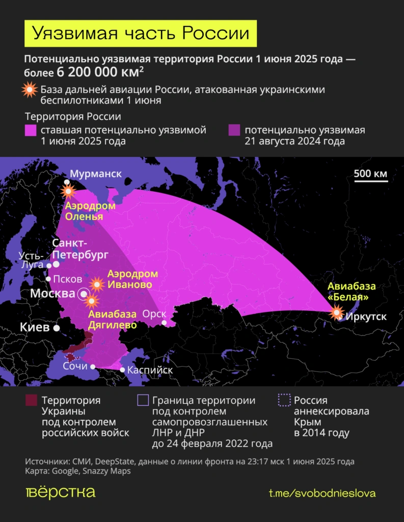 В ходе операции «паутина» были атакованы аэродромы базирования стратегических бомбардировщиков ТУ-95 и&nbsp;ТУ-22 потенциально уязвимая для БПЛА территория РФ выросла до&nbsp;6,2 млн. кв. км.
