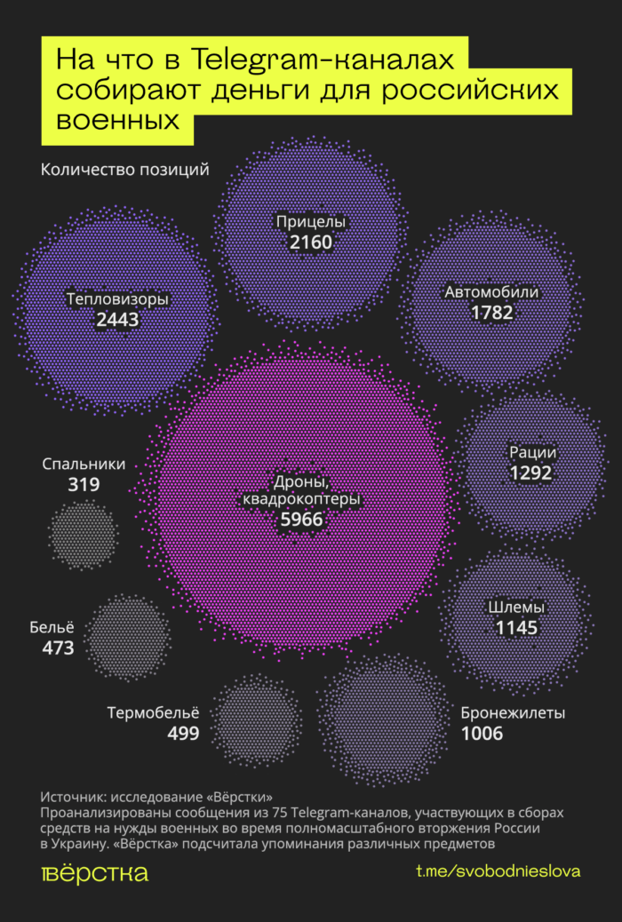 Чаще всего волонтёры собирают на&nbsp;«СВО» на&nbsp;дроны, квадрокоптеры, тепловизоры, прицелы, автомобили, рации, шлемы, бронежилеты, термобельё и&nbsp;спальники