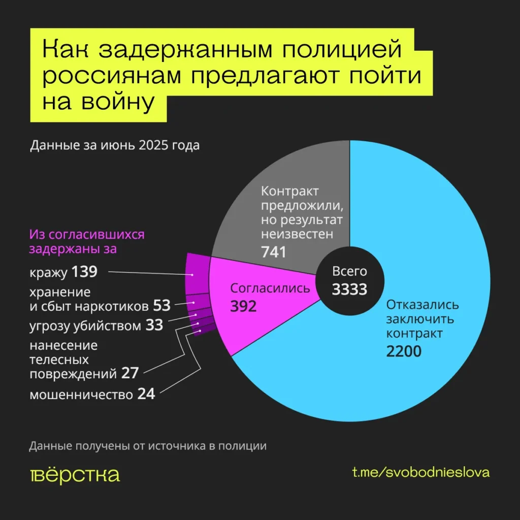 Чаще всего возможностью заключить контракт с&nbsp;Минобороны и&nbsp;отправиться на&nbsp;“СВО” пользуются обвиненные в&nbsp;кражах, хранении и&nbsp;сбыте наркотиков, угрозе убийством, нанесением телесных повреждений и&nbsp;мошенничестве
