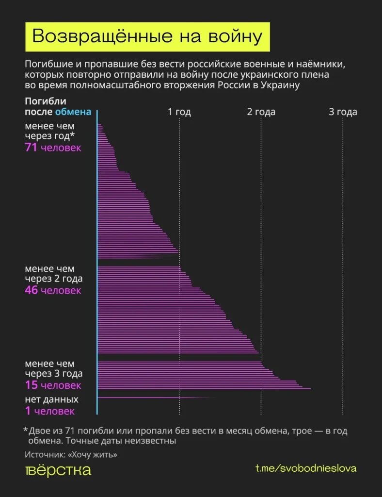 Что ждёт вернувшихся из&nbsp;плена российских военных? Их большая часть погибает менее чем через год