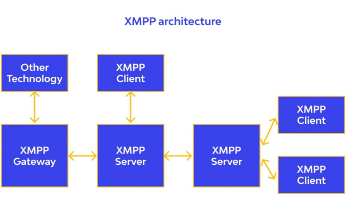 Мессенджеры на&nbsp;основе протокола XMPP (Jabber) сейчас используют в&nbsp;основном в&nbsp;IT, но&nbsp;они могут стать и&nbsp;альтернативой звонкам WhatsApp и&nbsp;Telegram
