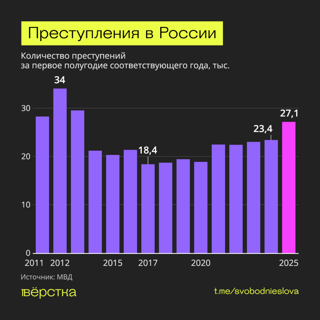 В России в&nbsp;первом полугодии 2025 года зарегистрировали рекордное за&nbsp;12 лет число преступлений - более 27 тысяч