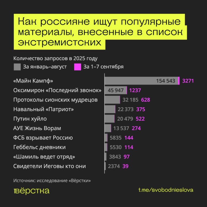 Как часто россияне ищут экстремистские материалы: Оксимирона, «Патриот Навального», Путин хуйло, АУЕ Жизнь ворам, ФСБ взрывает Россию, «Шамиль ведёт отряд», Свидетели Иеговы кто они