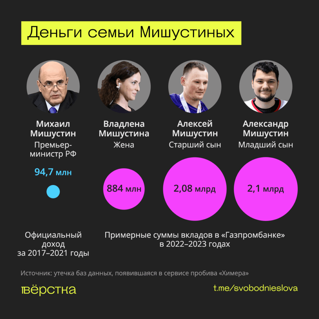 Семья Михаила Мишустина - его жена Владлена и&nbsp;сыновья Алексей и&nbsp;Александр после начала войны могли иметь более 5 млрд руб. вкладов - это 250 годовых доходов премьера