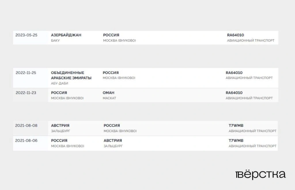 Эльвира Набиуллина летала за&nbsp;границу бизнес-джетами ВТБ.<br />
Использование главой Центробанка самолётов субъектов хозяйствования&nbsp;— прямой конфликт интересов