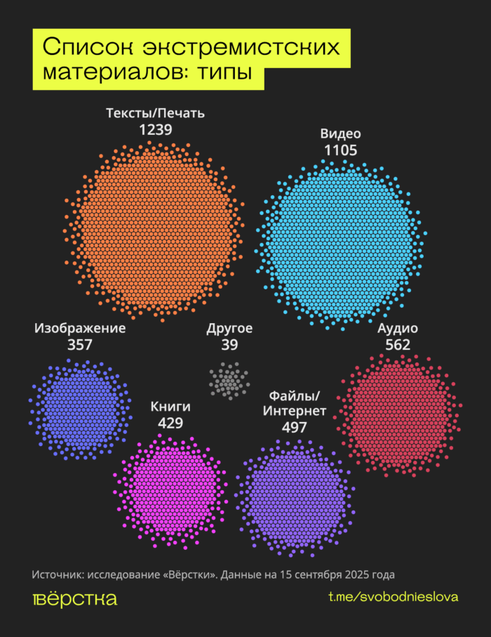 Среди экстремистских материалов больше всего материалов на&nbsp;тему национализма, религии и&nbsp;политики