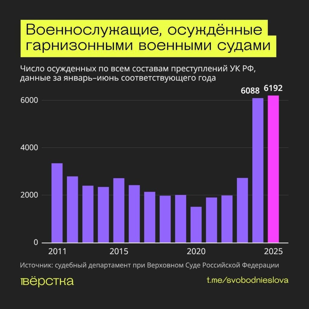 За первые шесть месяцев 2025 года суды вынесли приговоры 6192 военным по&nbsp;уголовным делам