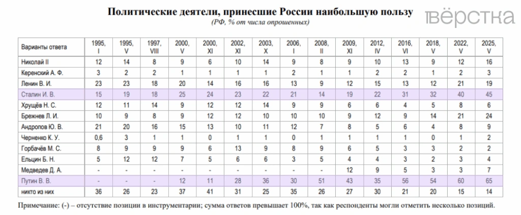 Опрос РАН показал лидеров, которые по&nbsp;мнению россиян принесли наибольшую пользу России. Это Владимир Путин, Иосиф Сталин и&nbsp;Леонид Брежнев