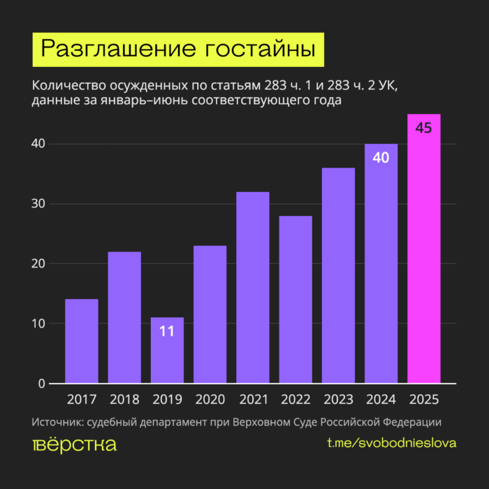 В&nbsp;России в&nbsp;первой половине 2025 года по&nbsp;обвинению в&nbsp;госизмене (ст.&nbsp;275&nbsp;УК) осудили 115 человек