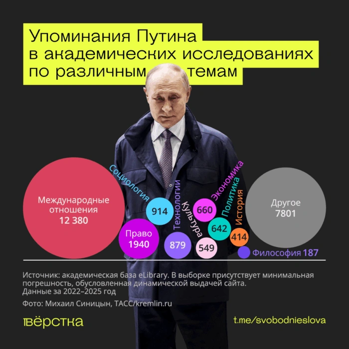 Президент России Владимир Путин теперь упоминается не&nbsp;только в&nbsp;исторических работах, но&nbsp;даже в&nbsp;текстах о&nbsp;медицине и&nbsp;филологии
