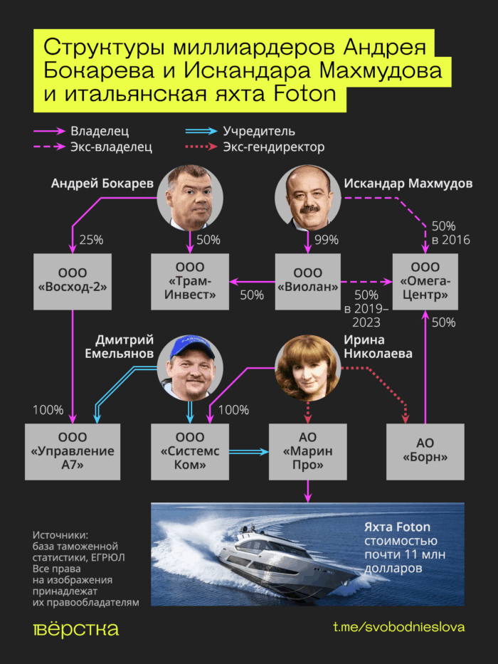 Структуры миллиардеров Андрея Бокарева и&nbsp;Искандара Махмудова, которые получают господряды от&nbsp;Минобороны, купили в&nbsp;Италии яхту Foton от&nbsp;компании Next Yacht Group